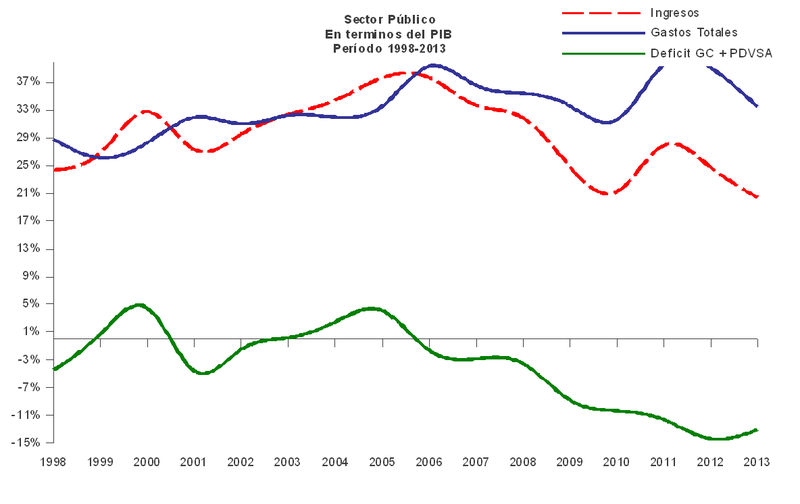 Histórico del déficit de gasto público 1998-2013 en términos del PIB